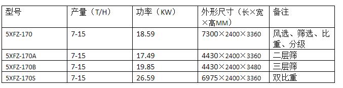 5XFZ-170S型復(fù)式精選機(jī)(圖1) 5XFZ-170S型復(fù)式精選機(jī)(圖1)